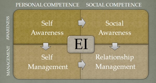EI