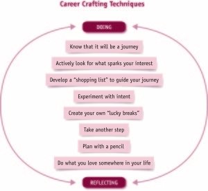 Career Crafting Techniques DIAGRAM