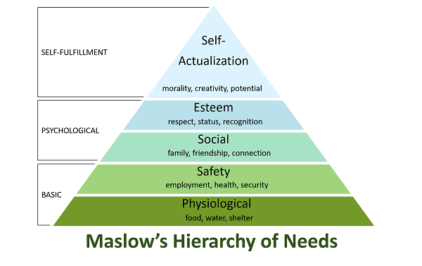 Maslows Hierarchy Of Needs