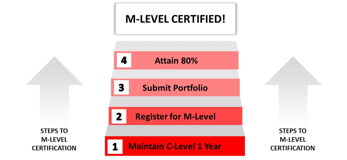 CPC Master Level Certification Steps
