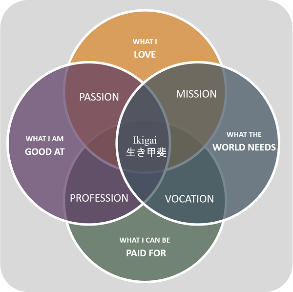 Help Clients Find Their Ikigai Work Life Coaching